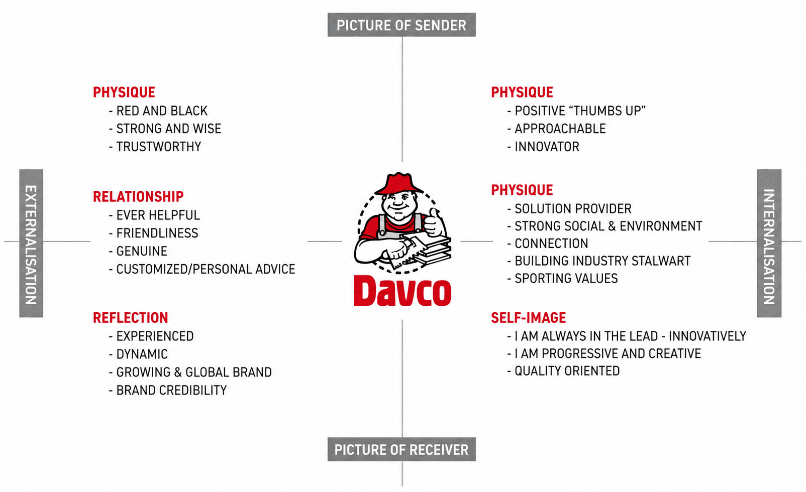 DAVCO